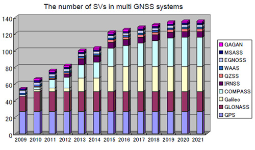 The number of SVs in multi GNSS systems