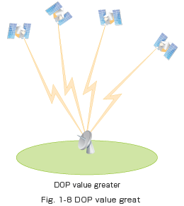 図1-8 DOP値大