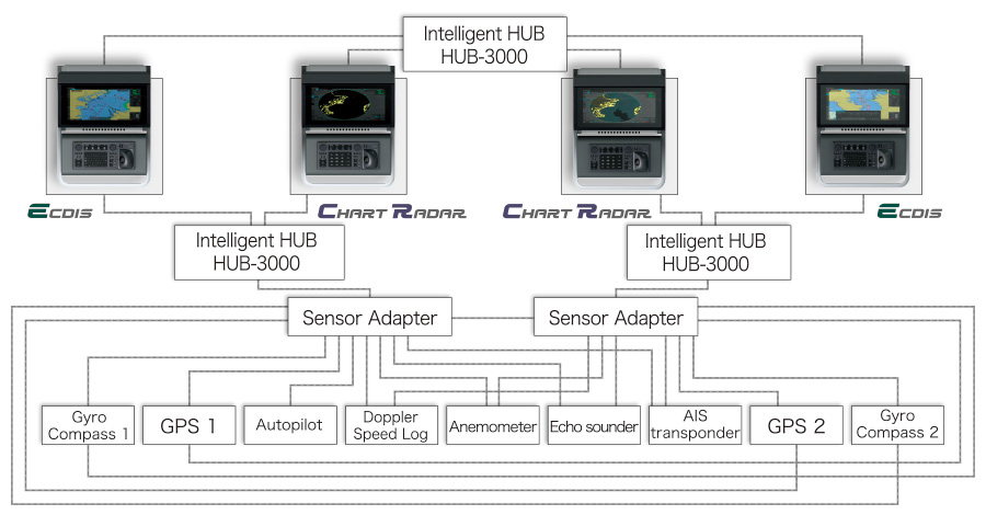 Sample system configuration