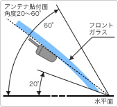 アンテナ設置角度についての注意