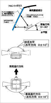 アンテナ設置角度についての注意