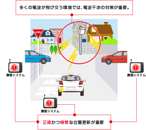 車車間通信／路車間通信と古野のGPS受信機