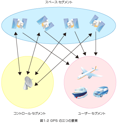 図1-2 GPSの三つの要素