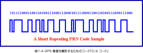 図1-4 GPS衛星を識別するためのコード「C/Aコード」