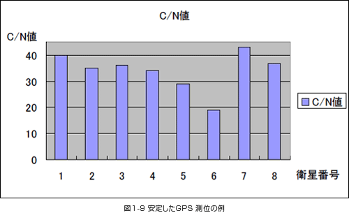 図1-9 安定したGPS測位の例