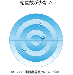 図1-12 捕捉衛星数のイメージ図