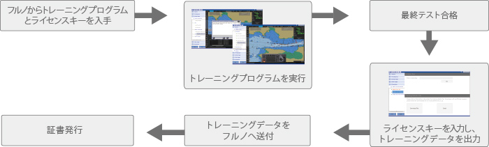 トレーニングの流れ