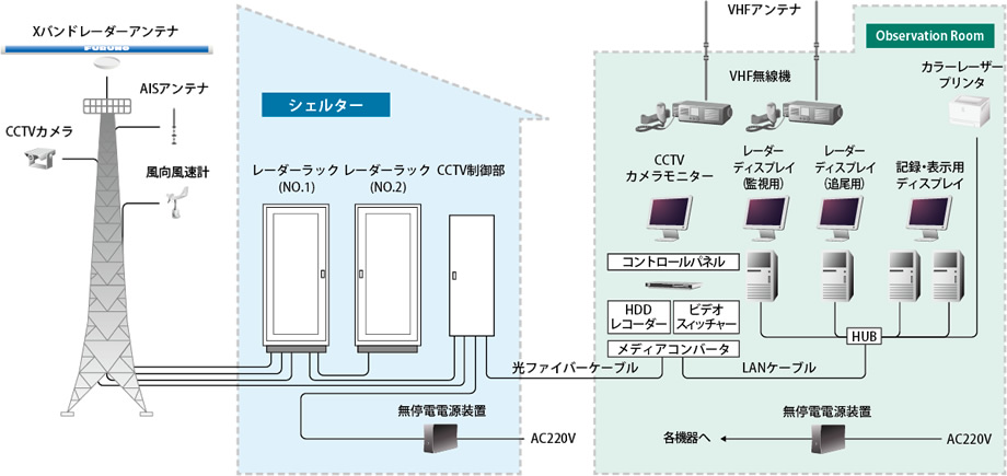 大規模 監視レーダーシステム