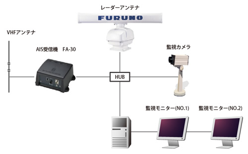 小規模 監視レーダーシステム