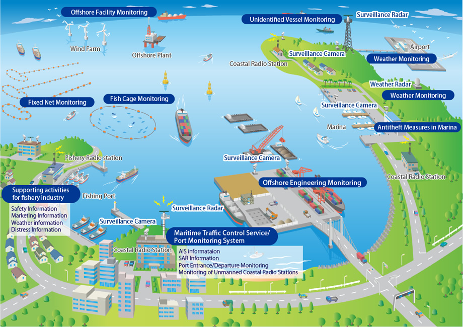 Coastal Monitoring System