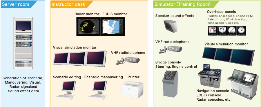 System configuration (example)